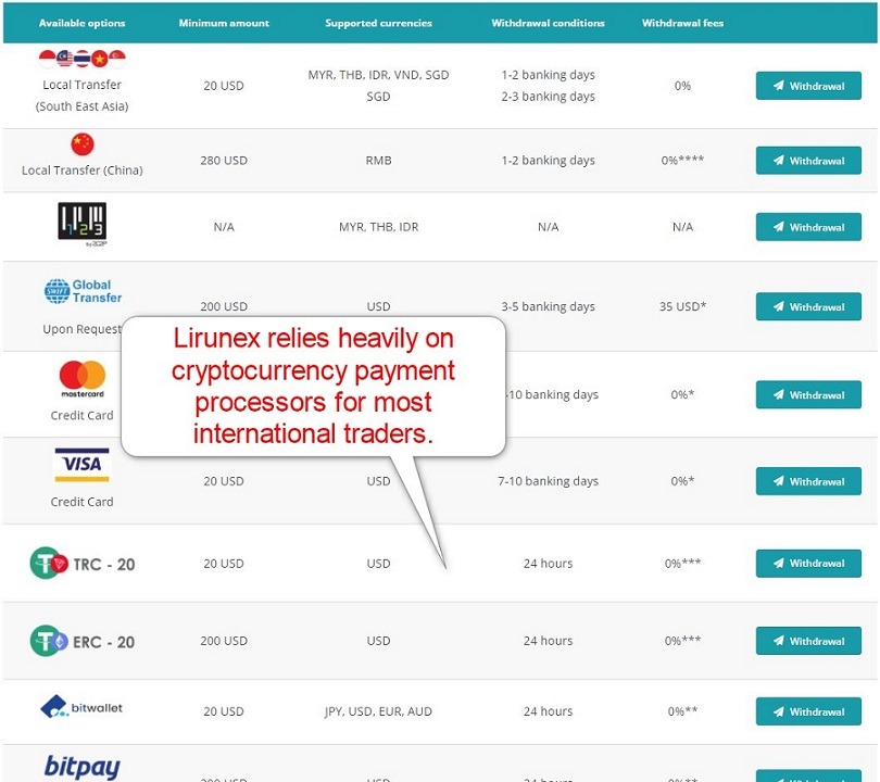 Lirunex Deposit and Withdrawal Methods for International Traders